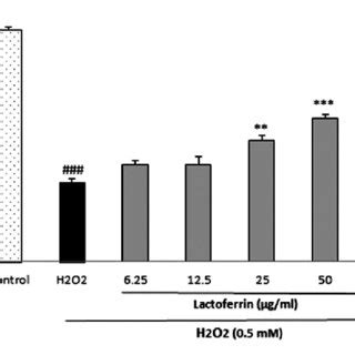 Cytoprotective Effect Of Lactoferrin On H 2 O 2 Induced Oxidative