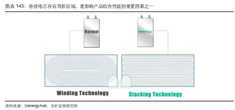 动力电池电芯三种封装方式「方形、圆柱、软包」的优缺点是什么？未来会以哪种技术路线为主？ 知乎