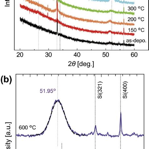 A Xrd Pattern Of The As Deposited And N 2 Annealed Snox Thin Films