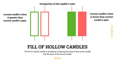 Understanding Hollow Candles