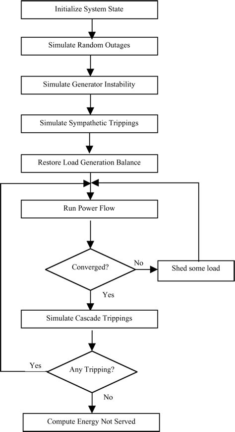 Flowchart Of The Monte Carlo Simulation Download Scientific Diagram