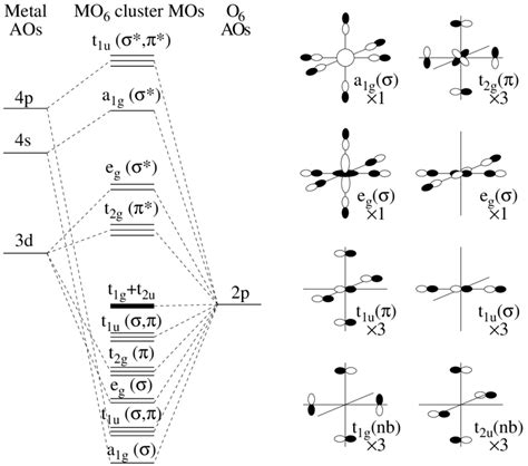 On The Left The Molecular Energy Levels Of A Mo Cluster Which