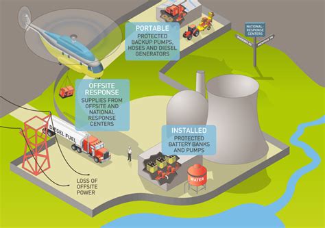 NRC Post Fukushima Safety Enhancements Mitigation Strategies