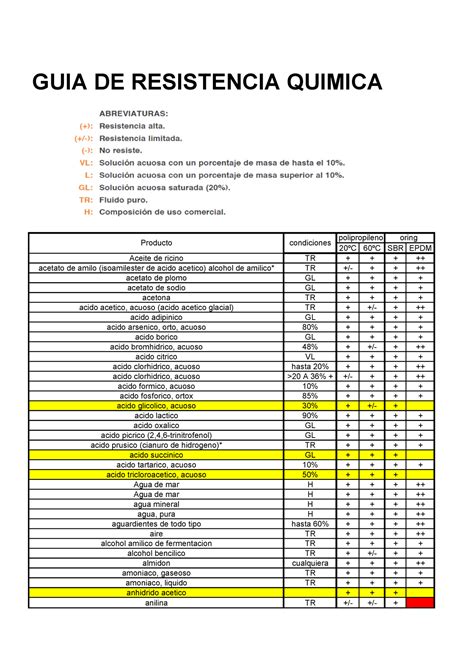 Guia resistencia quimica GUIA DE RESISTENCIA QUIMICA 20ºC 60ºC SBR