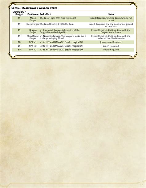 DnD 5e Homebrew — Crafting Masterwork Arms and Armor by Bobojo19 ...