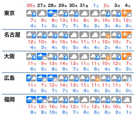 週間天気予報 東京など関東では2回、雪の可能性あり ウェザーニュース