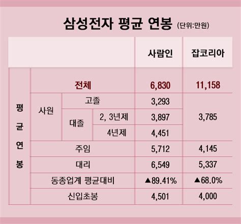 삼성전자 취업분석 평균연봉 1억원 넘고 삼수생도 뽑는다