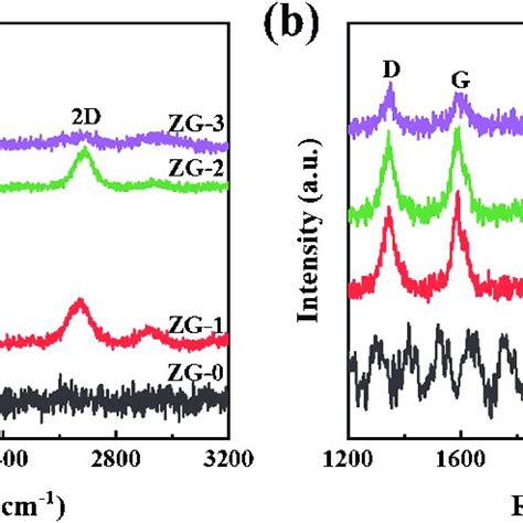 Raman Spectra Of ZrO 2 Graphene Powder A And SPSed ZrO 2 Graphene