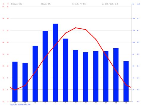 Washington climate: Average Temperature, weather by month, Washington ...