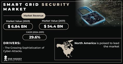 Smart Grid Security Market Size Growth Industry Analysis