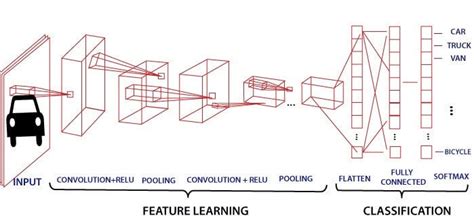 Traffic Sign Detection Using Convolutional Neural Network By Sanket