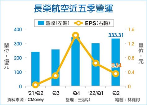 客運增溫 長榮航上半年eps 0 98元 證券．權證 工商時報