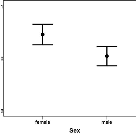 Diagram Demonstrating The Relation Between Sex And Mean Value Of The