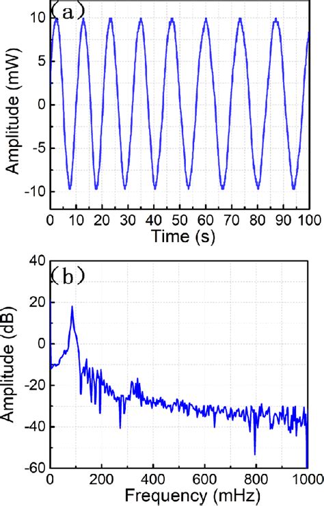 Figure 1 From Dual Frequency Laser Doppler Velocimeter Based On