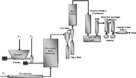 Schematic Diagram Of The Fast Pyrolysis Unit Download Scientific Diagram