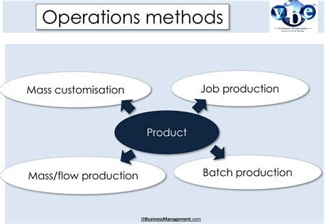 IB Business Management Operations Methods IB BUSINESS MANAGEMENT