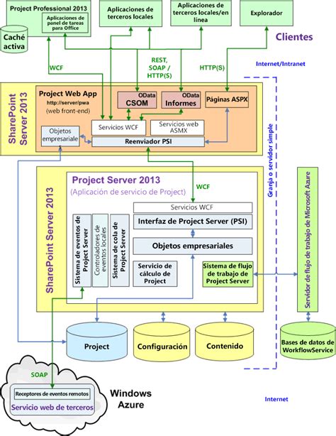 Arquitectura De Project Server Microsoft Learn