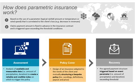 Parametric Insurance A Tool To Increase Climate Resilience