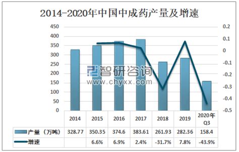 2020年中国中成药行业市场规模及趋势分析 图 智研咨询