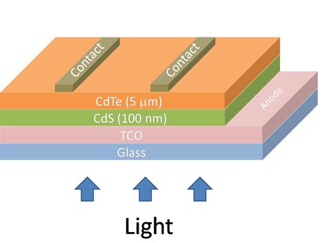 Cadmium Telluride Cdte Solar Cell Sun In City