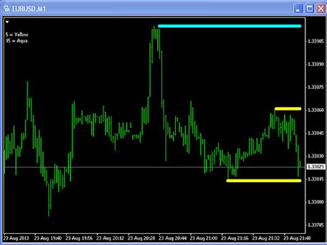 Buy The Mtf Fractal Support Resistance Technical Indicator For Metatrader 4 In Metatrader Market