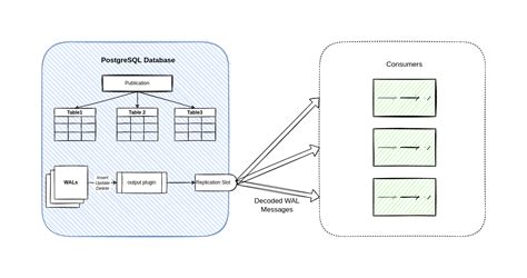 Postgresql Change Data Capture Cdc Golang Sample Code