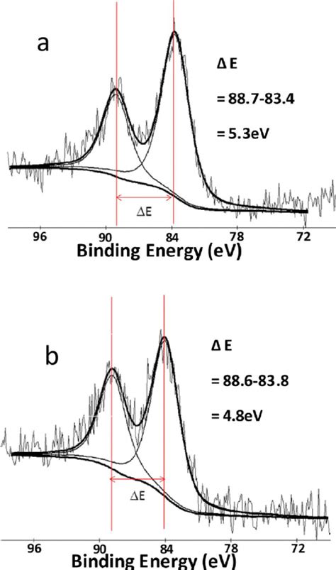 Color Online Mn S Xps Spectra For The Deposits Prepared A