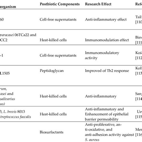 Effect Of Immunomodulation By Selected Postbiotics Download Scientific Diagram