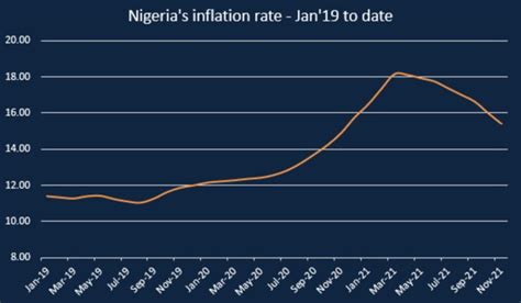 Nigerias Inflation Rate Falls To Percent In November Business