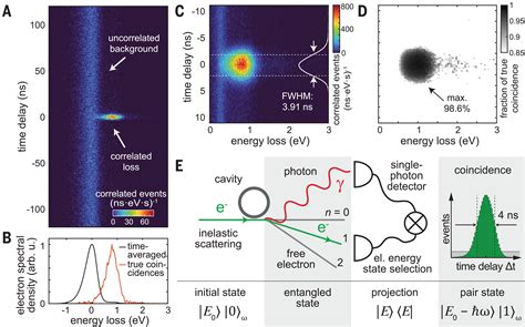 Cavity Mediated Electron Photon Pairs Science