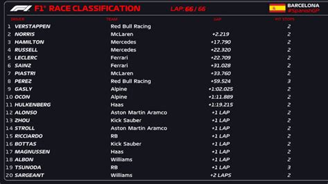 FÓRMULA 1 Resultado Final GP da Espanha Barcelona 2024 Tomada