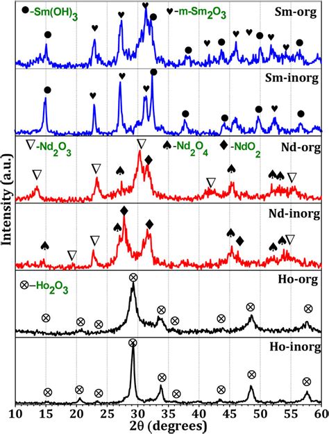 Powder XRD Patterns Of Calcined Rare Earth Oxides By Organic And