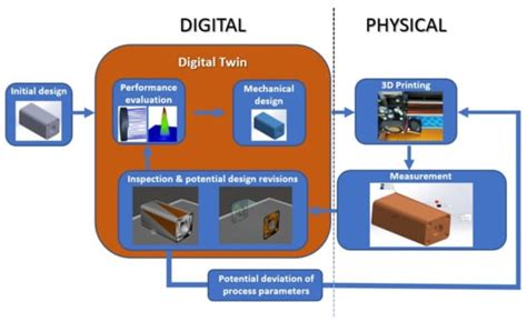 Asi Free Full Text 3d Printing And Implementation Of Digital Twins