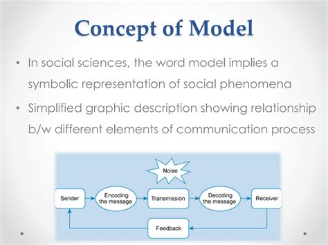 Linear Model Communication Diagram Communication Model Inter