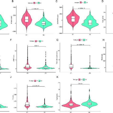 Immune Checkpoint Molecules Expression Levels Of The Two Molecular