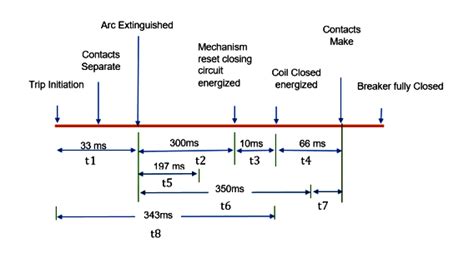 What Is Auto Reclosing Electrical Circuit Breakers