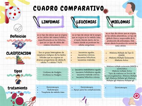 Cuadro Comparativo De Leucemias Linfomas Mielomas Fenix Flamenco