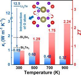 Anomalous High Zt Above In Light Element Dominated Compound Li Ote