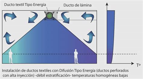 Ductos Textiles Para Temperaturas Homog Neas Andira