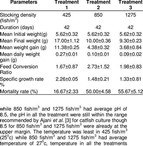 Mean Growth Performance And Feed Utilization Parameters For African