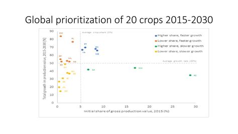 Strategy And Options For Cgiar Support For Plant Breeding October Ppt