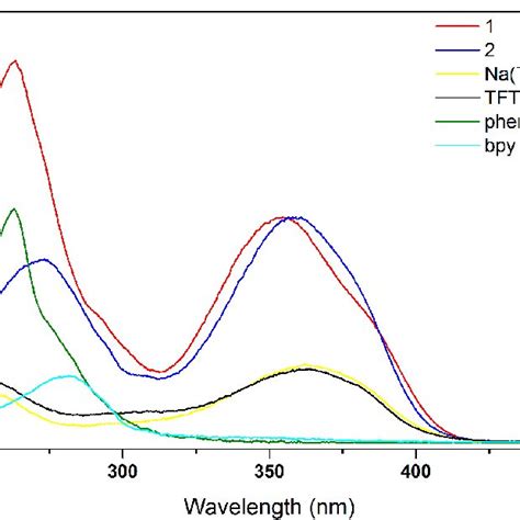 Uv Vis Absorption Spectra Of Tft Natft Phen Bpy And Complexes 1 2