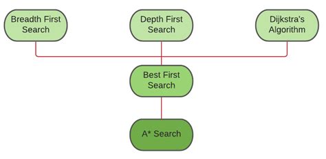 Graph Search Algorithms And Applications By Valerie Kwek Medium