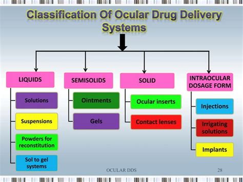 Ophthalmic Drug Delivery System