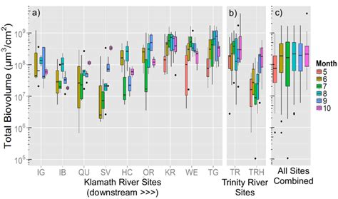 Boxplot Of Total Periphyton Biomass By Month For Individual Sites On