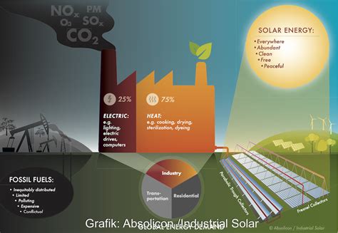 Industrial Solar Installiert Fresnel Kollektor System Bei Unilever In