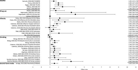 Forest Plot Of Meta Analysis Effect Sizes More Severe Communicable Download Scientific Diagram