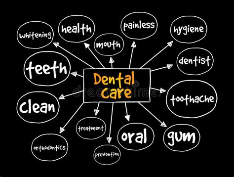 Dental Care Mind Map Health Concept For Presentations And Reports Stock Illustration