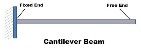 Cantilever Beam Advantages And Disadvantages Alpena Definition Art