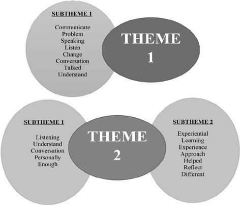 Subthemes Derived From The Top 50 Words This Figure Shows That Theme 1